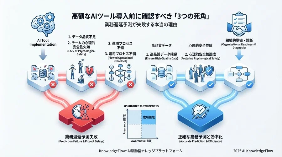 【診断エリア3：運用プロセス】「危険信号」が出た後のアクションは決まっているか - Section Image 3