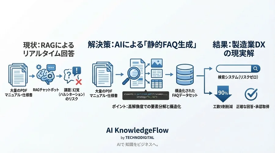 RAGの幻覚を排除せよ:AIによる「静的FAQ生成」こそが製造業DXの現実解 - Conclusion Image