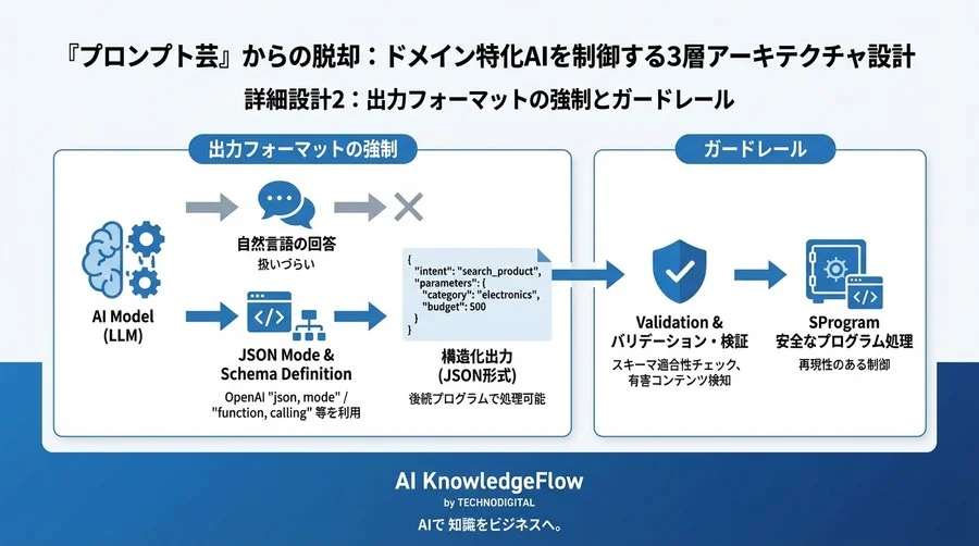 「プロンプト芸」からの脱却:ドメイン特化AIを制御する3層アーキテクチャ設計 - Conclusion Image