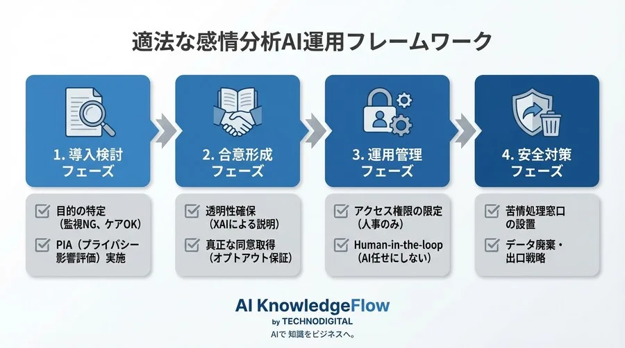 感情分析AI導入の法的防波堤：離職予兆検知におけるプライバシーリスクと適正運用の境界線 - Conclusion Image