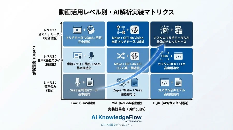 動画はもう見なくていい。ChatGPTが実現する「視聴レス」ナレッジ活用と自動解析ワークフローの全貌 - Conclusion Image