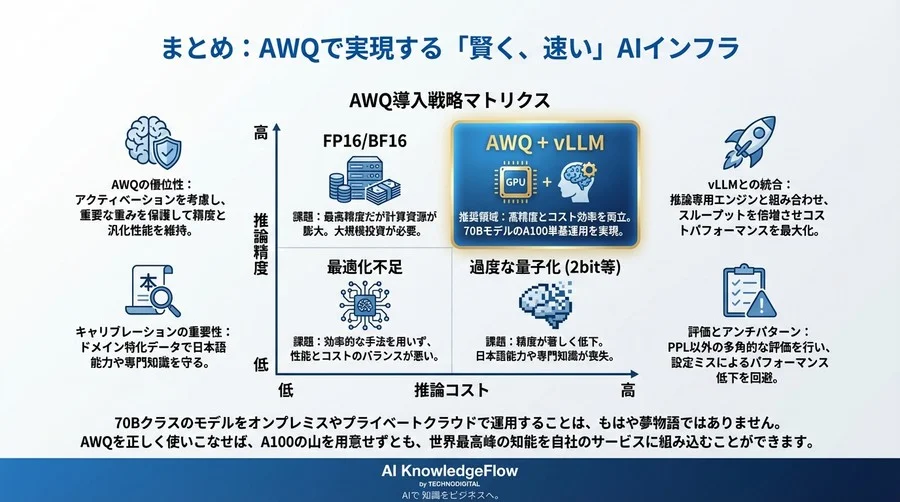 GPTQではなくAWQを選ぶ理由：70BモデルをA100単基で動かすための「攻め」の量子化戦略と実測データ - Conclusion Image