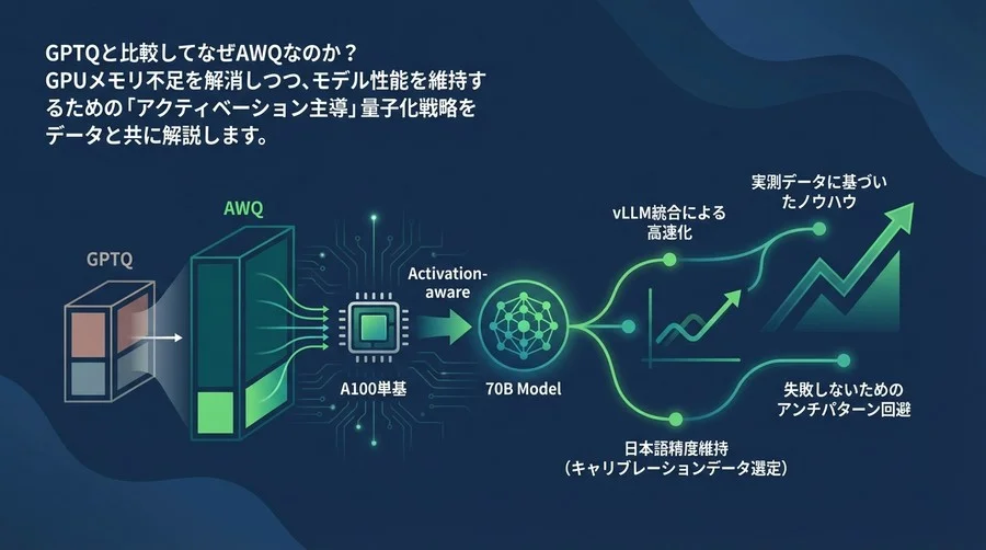 GPTQではなくAWQを選ぶ理由：70BモデルをA100単基で動かすための「攻め」の量子化戦略と実測データ