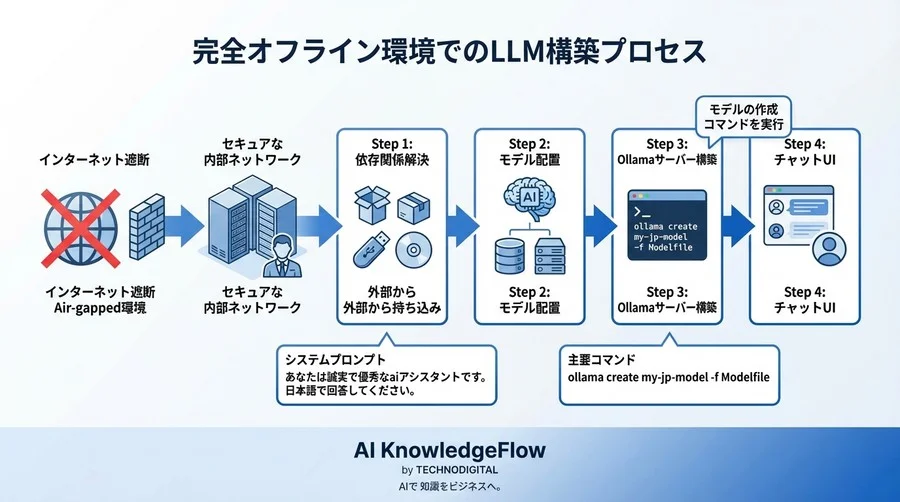 インターネット遮断下でAIを動かす：依存関係解決からチャットUIまでの全手順 - Conclusion Image