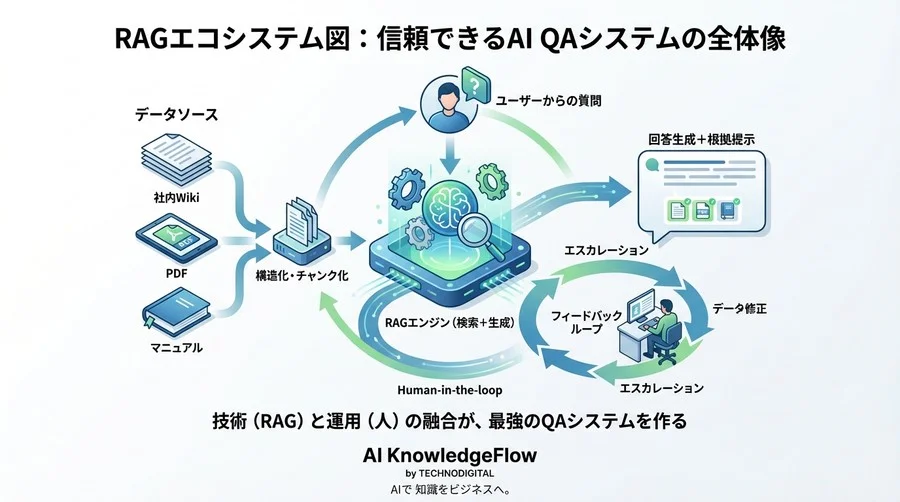 社内QAの「嘘」を許さない技術：RAGとコンテキスト理解で実現する、信頼できるAIチャットボット導入ガイド - Conclusion Image