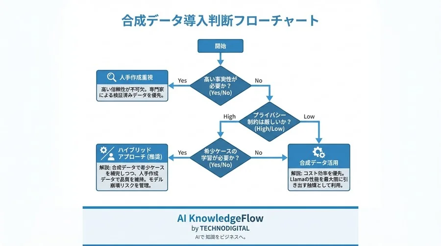 Llama開発における合成データの功罪：モデル崩壊リスクと品質向上の境界線 - Conclusion Image