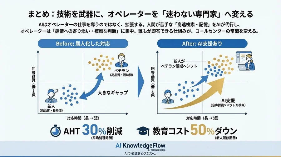 なぜあの会社のオペレーターは即答できるのか？音声認識×ベクトル検索が変えるコールセンターの常識と導入根拠 - Conclusion Image