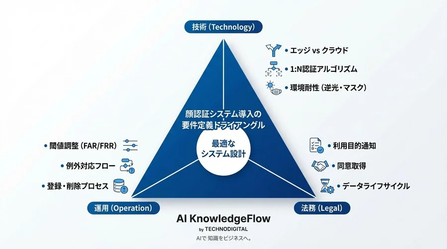 顔認証入退室システムの設計論：閾値調整から法的リスクまで、情シスが持つべき判断軸 - Conclusion Image