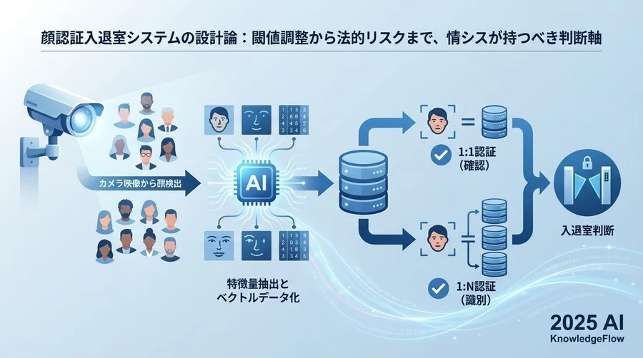 ブラックボックスを開ける：顔認証アルゴリズムの基礎原理 - Section Image