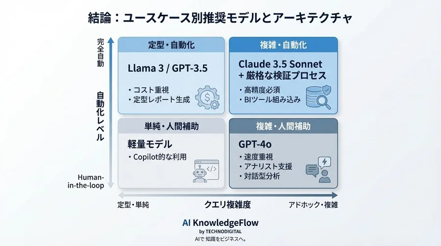 「AIにSQLを書かせる」は実務で通用するのか？JOIN・集計を含む100本ノックで判明した誤答率とコストの現実 - Conclusion Image