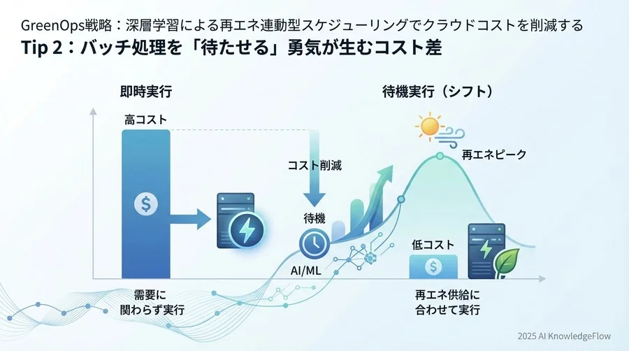Tip 2：バッチ処理を「待たせる」勇気が生むコスト差 - Section Image