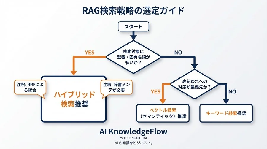 RAG精度改善の泥臭い真実：ベクトル×キーワードのハイブリッド検索とRRF調整の実装録 - Conclusion Image
