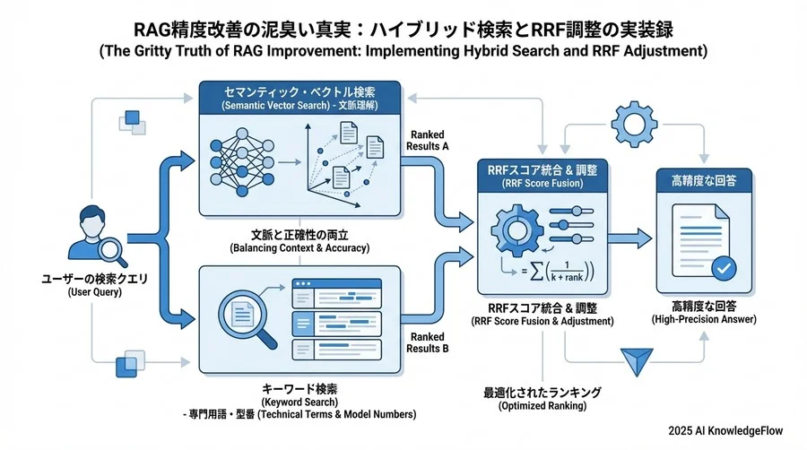 導入後の成果と現場の反応：回答精度92%への道のり - Section Image 3