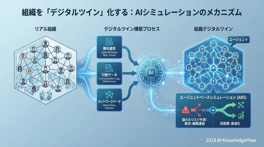 組織を「デジタルツイン」化する：AIシミュレーションのメカニズム - Section Image