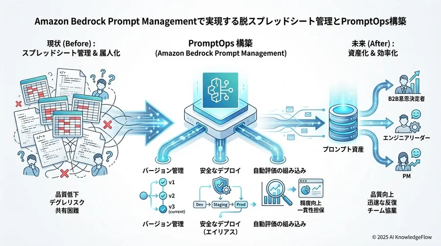 ベストプラクティス②：エイリアスを活用した安全なデプロイフロー - Section Image 3