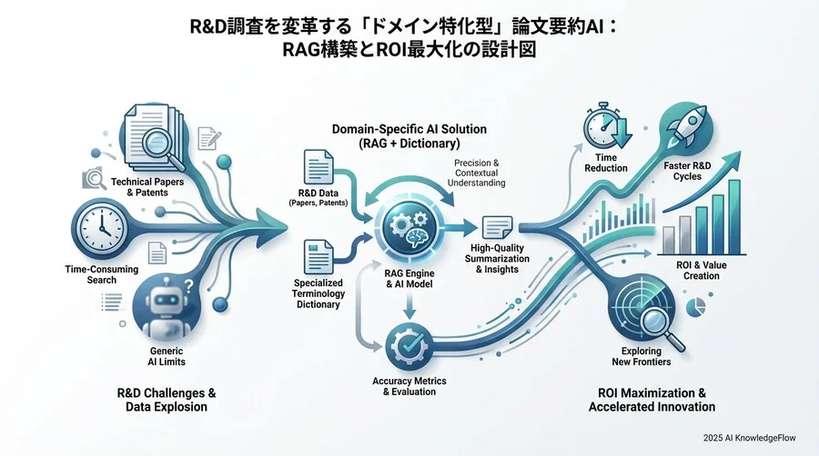 導入効果の検証：精度評価とROI算出のリアル - Section Image 3