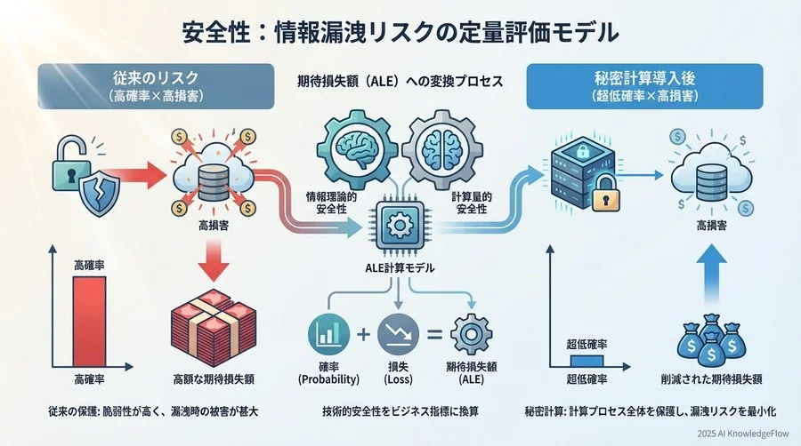 【指標1：安全性】情報漏洩リスクの定量評価モデル - Section Image