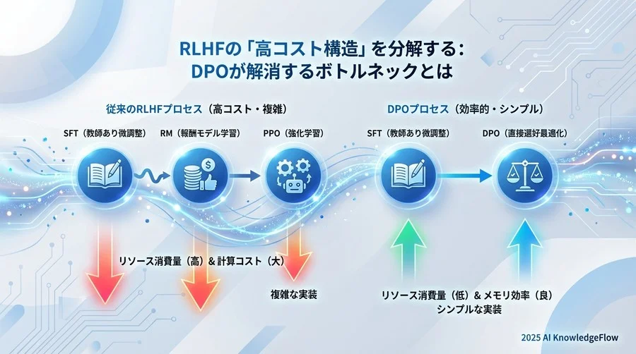 RLHFの「高コスト構造」を分解する：DPOが解消するボトルネックとは - Section Image