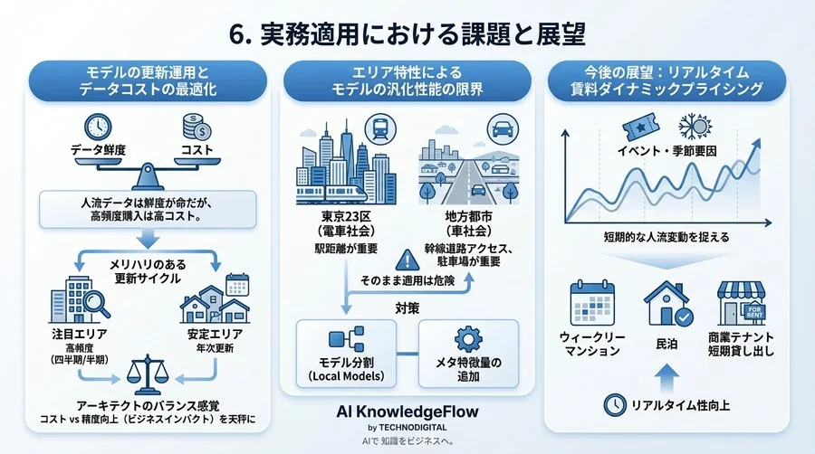 人流データとXAIで解き明かす「商業施設プレミアム」の正体：納得感のある賃料査定モデル実装論 - Conclusion Image