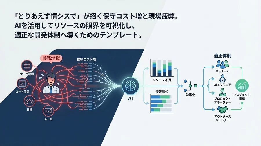 AI開発の「兼務地獄」を終わらせる：保守コスト増を可視化し適正体制へ導く3つのマネジメントプロンプト