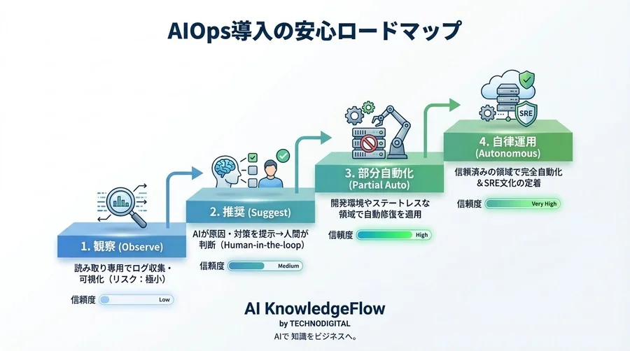 アラート地獄からの脱却：AIOpsで築く「信頼できる」自律型クラウド運用への安全な道筋 - Conclusion Image