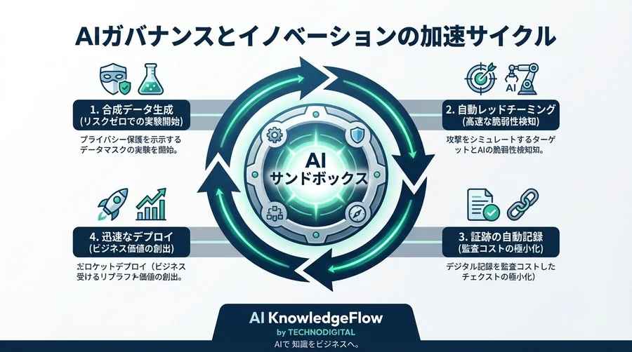 AIサンドボックスで実現する「攻めのコンプライアンス」：監査対応と開発速度を両立するテスト環境構築論 - Conclusion Image