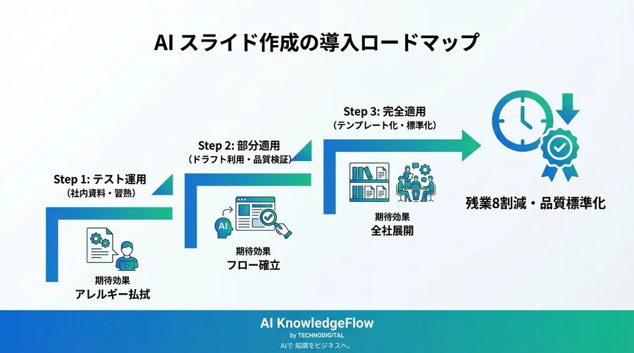 スライド作成AI導入で残業8割減へ｜Gamma/Tomeを活用した「脱・属人化」移行ガイド - Conclusion Image