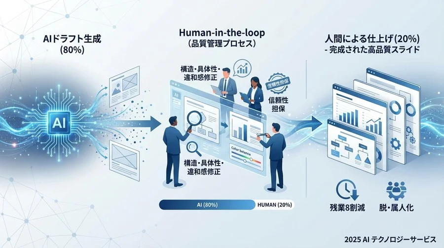 「AIっぽさ」を消し、信頼性を担保する品質管理プロセス - Section Image