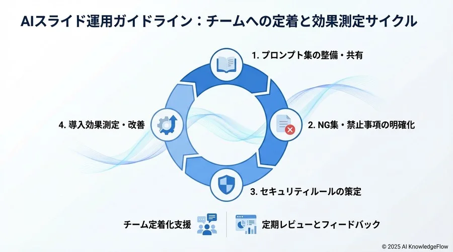 4. 「AIっぽさ」を消し、信頼性を担保する品質管理プロセス - Section Image 3