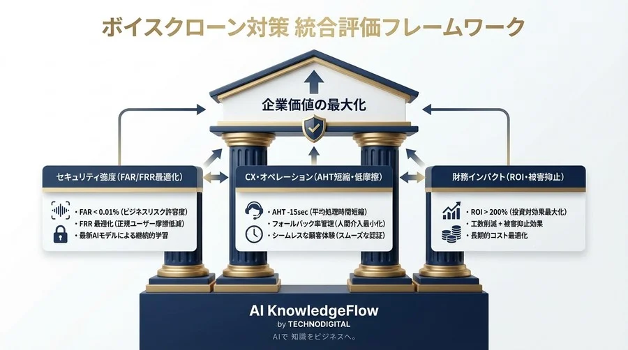 ボイスクローン詐欺対策のROI最大化：検知率の罠と「防御×CX」最適化の3層指標 - Conclusion Image