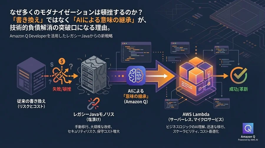 なぜAmazon Qなら失敗しないのか？レガシーJavaを「意味の継承」でLambdaへ導く新戦略