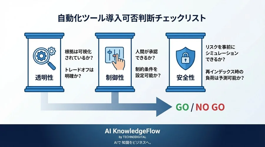 ベクトルDB自動チューニングの功罪：AIエージェントが招く「精度ハッキング」と技術的負債の正体 - Conclusion Image