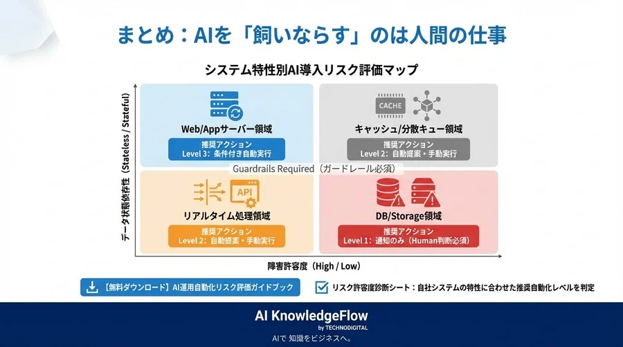 Linuxカーネルと確率的AIの衝突：メモリリーク自動検知におけるリスク制御とガードレール設計 - Conclusion Image