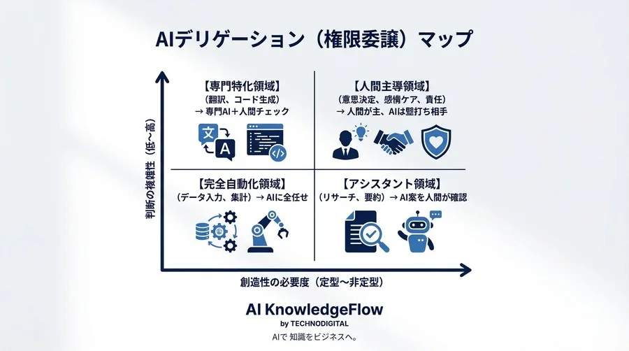 AIエージェントが機能しない本当の理由：ツール導入より先に必要な「上司力」の磨き方 - Conclusion Image