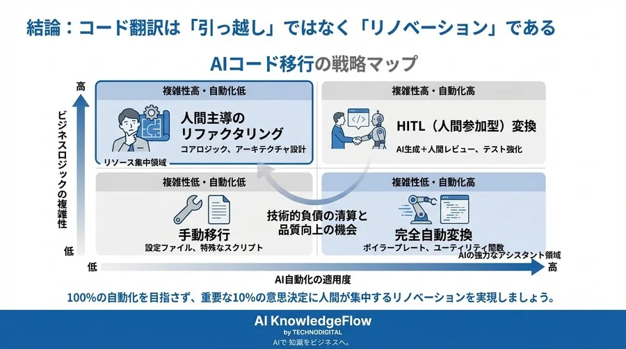 コード翻訳の「直訳」が招くシステム崩壊：AI移行を成功させるロジック等価性と検証戦略 - Conclusion Image