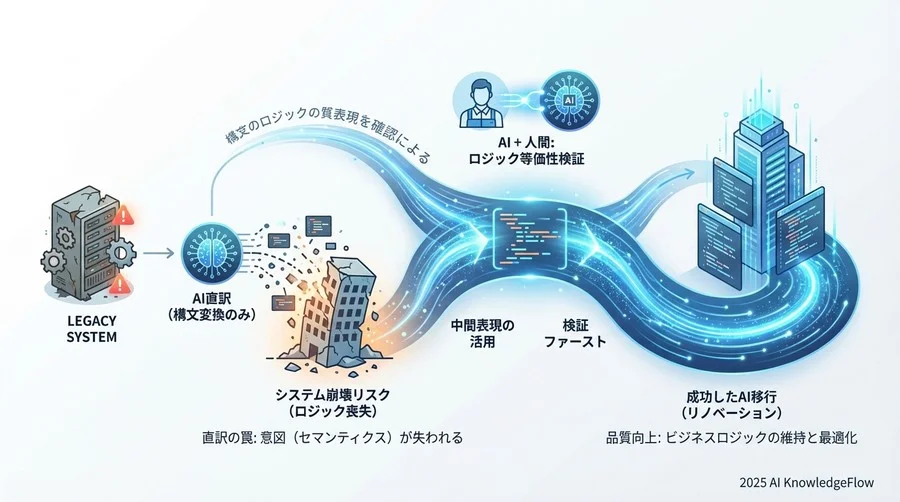 自動化の品質を担保する「検証ファースト」戦略 - Section Image 3