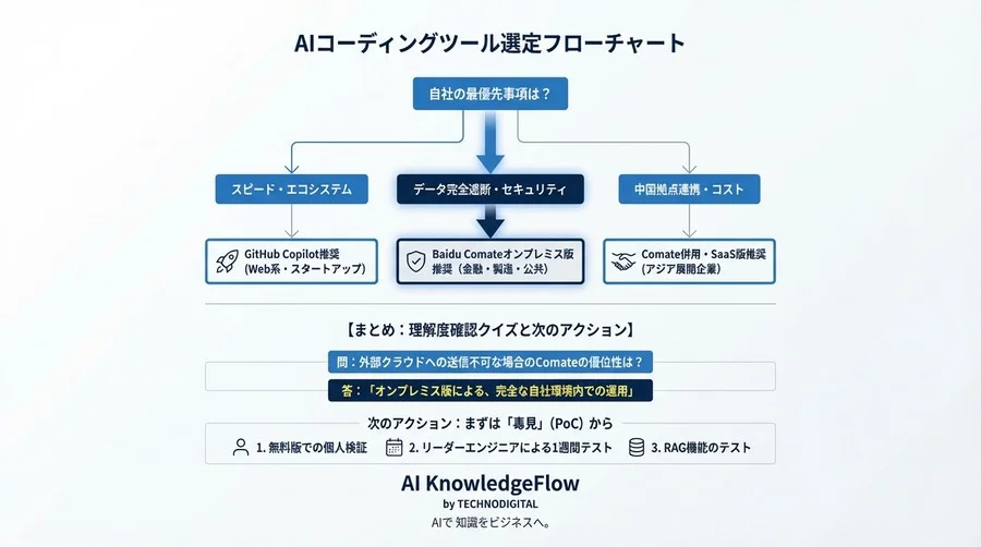 GitHub Copilot一強でいいのか？百度Comateの実力を徹底検証【品質・コスト・安保】 - Conclusion Image