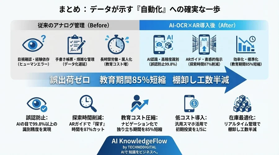 目視の限界を突破するAI-OCR×AR：製造・物流現場における誤出荷ゼロと在庫管理自動化の実証 - Conclusion Image