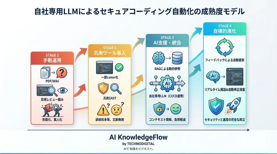 自社専用LLMで実現するセキュアコーディング自動化：形骸化したガイドラインをDevSecOpsへ統合する実装全手順 - Conclusion Image