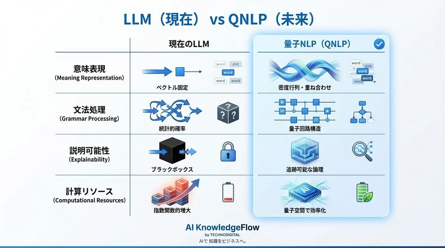 量子自然言語処理（QNLP）が拓く次世代AI：LLMの「ブラックボックス」と「電力問題」を超える鍵 - Conclusion Image