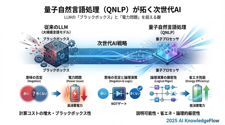 4. 指数関数的な「計算効率」と省エネルギー化 - Section Image 3