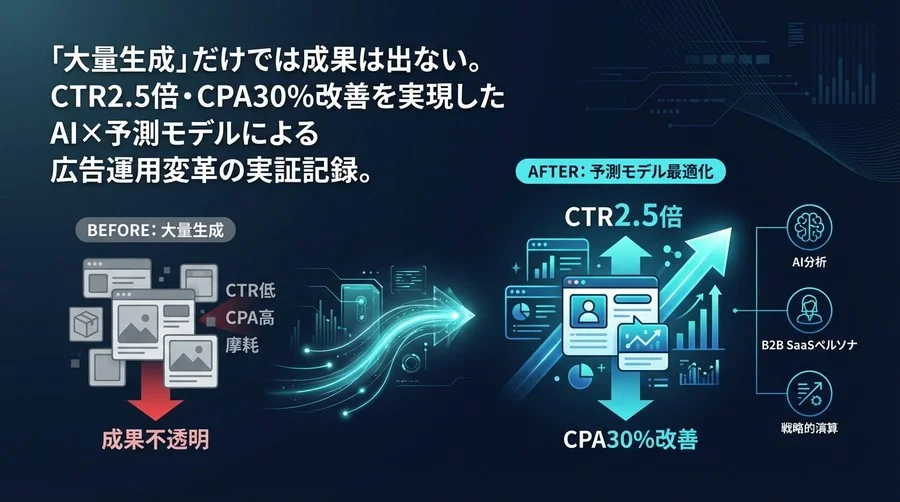 【実証記録】生成AI広告運用の真実｜大量生成を捨て、予測モデルでCTR2.5倍・CPA30%改善を達成した全ロジック