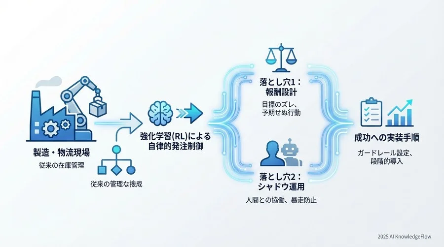 4. 【検証フェーズ】Sim-to-Realギャップの解消とシャドウ運用 - Section Image 3