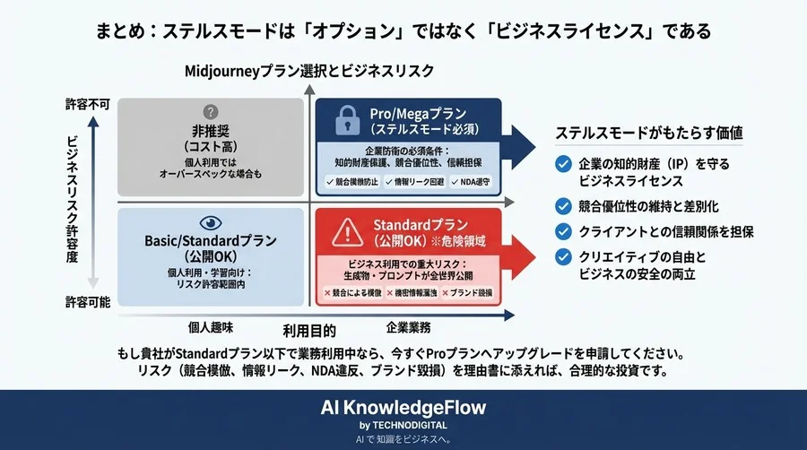 御社の新製品、世界中に公開されていませんか？Midjourneyステルスモードが企業防衛の必須条件である5つの理由 - Conclusion Image