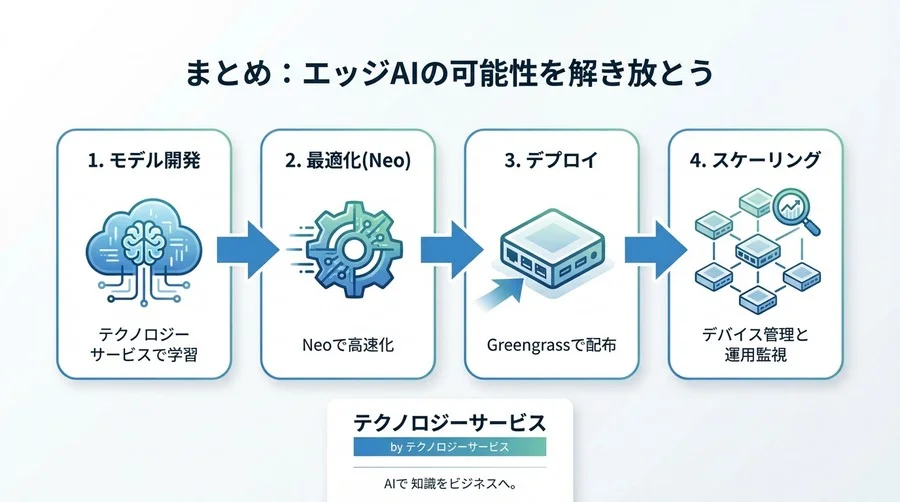 重いAIモデルをラズパイでサクサク動かす！SageMaker Neoによるエッジ最適化ハンズオン【実測データ付】 - Conclusion Image