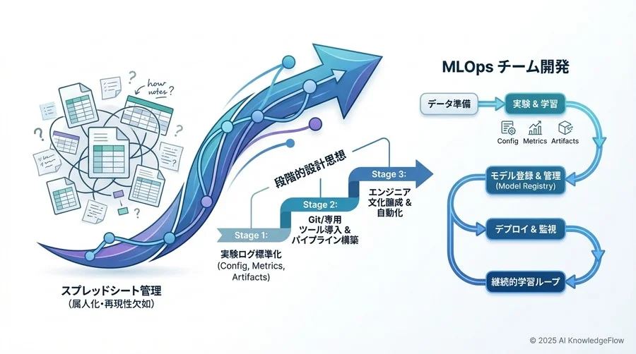 管理手法の比較評価：スプレッドシート vs Git vs 専用ツール - Section Image 3