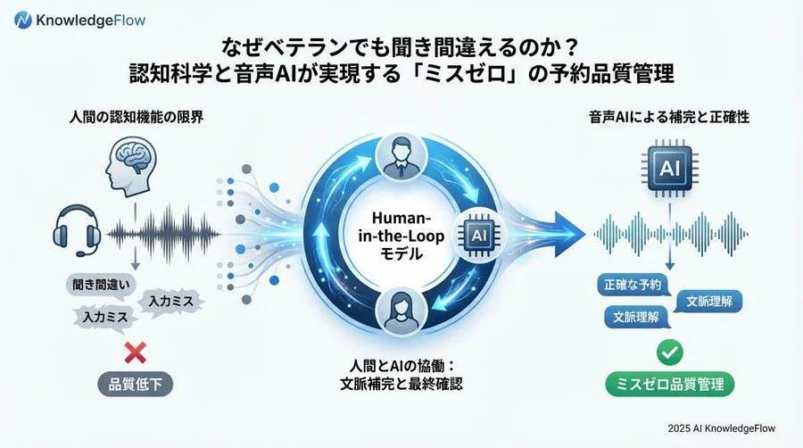 Human-in-the-Loop：AIと人間の協働による品質保証モデル - Section Image 3