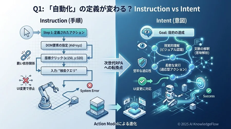 Q1: 「自動化」の定義が変わる？Instruction vs Intent - Section Image