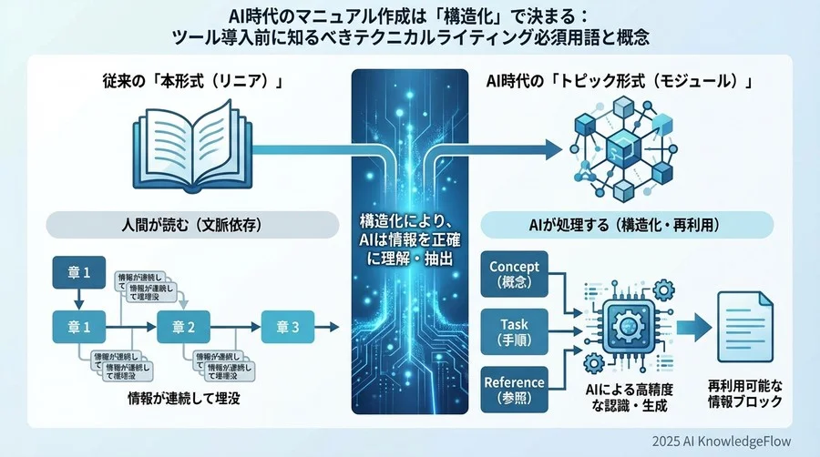 1. 文書の「骨組み」を作る構造化関連用語 - Section Image