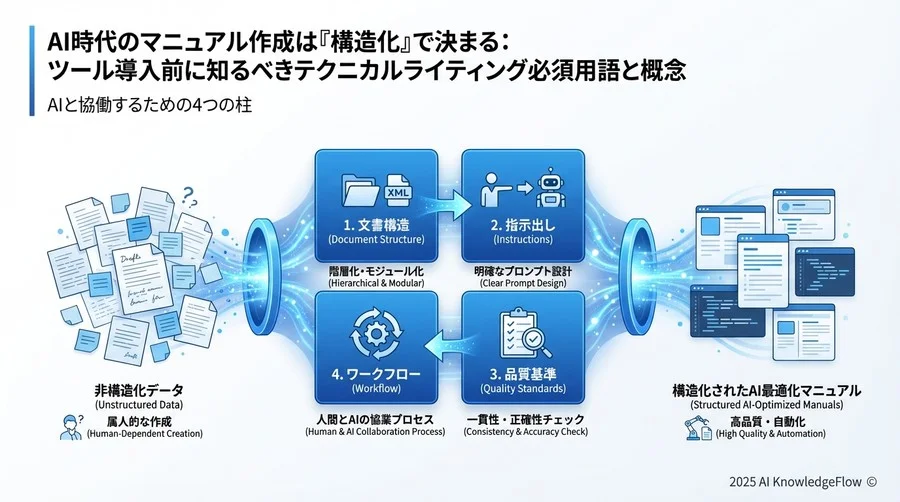 4. AI時代の新しい制作ワークフロー用語 - Section Image 3